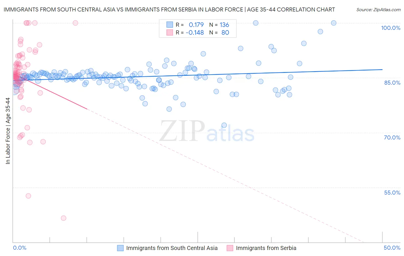 Immigrants from South Central Asia vs Immigrants from Serbia In Labor Force | Age 35-44
