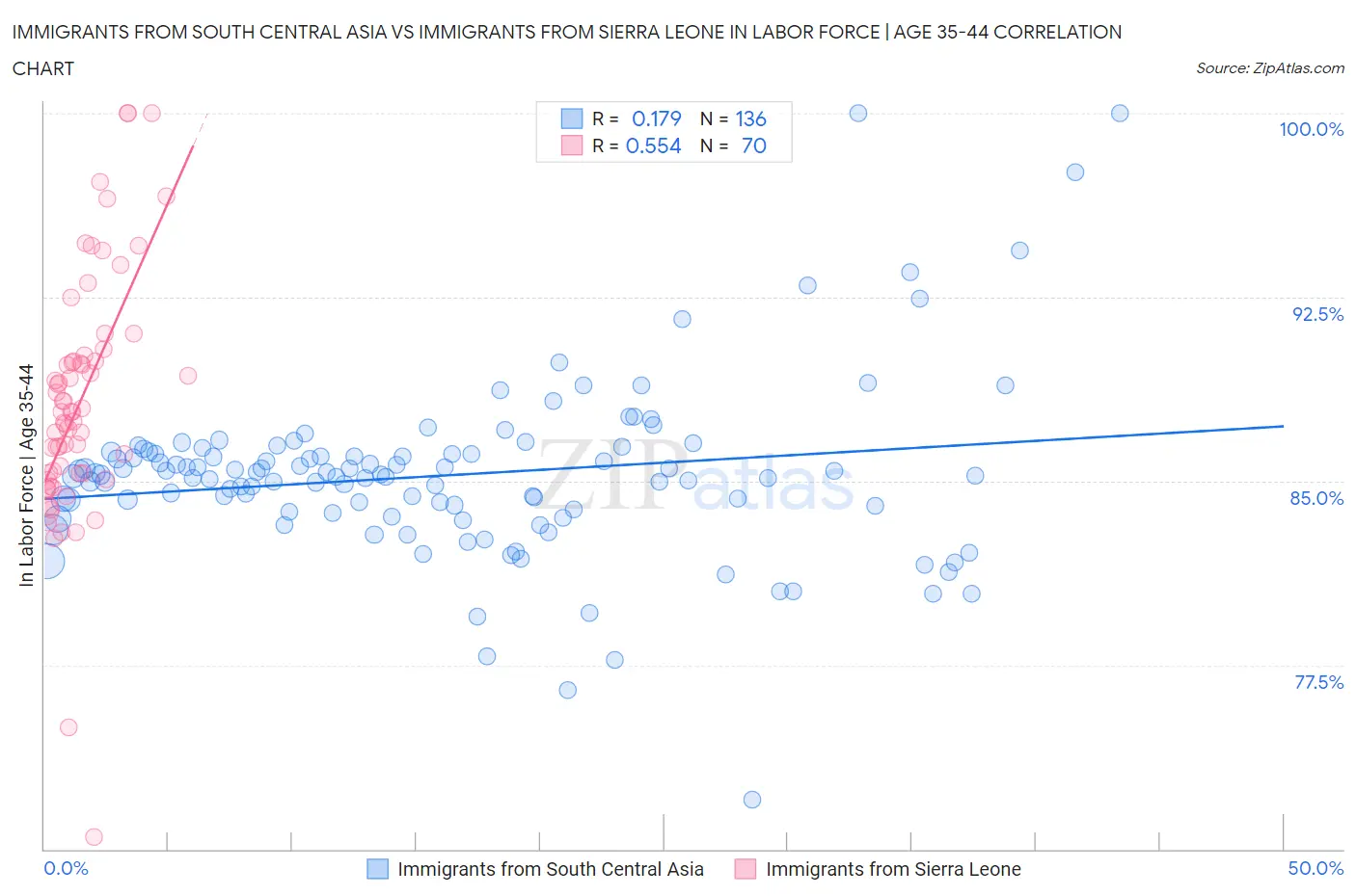 Immigrants from South Central Asia vs Immigrants from Sierra Leone In Labor Force | Age 35-44