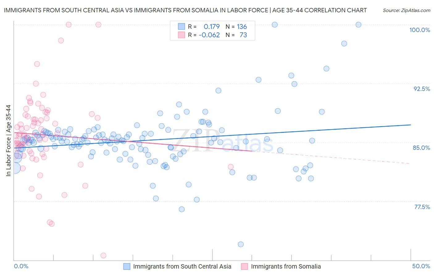Immigrants from South Central Asia vs Immigrants from Somalia In Labor Force | Age 35-44