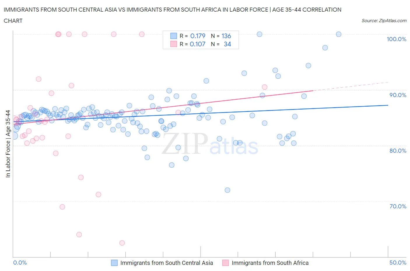 Immigrants from South Central Asia vs Immigrants from South Africa In Labor Force | Age 35-44