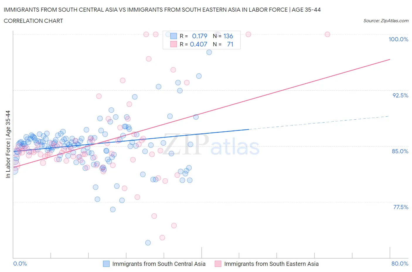 Immigrants from South Central Asia vs Immigrants from South Eastern Asia In Labor Force | Age 35-44