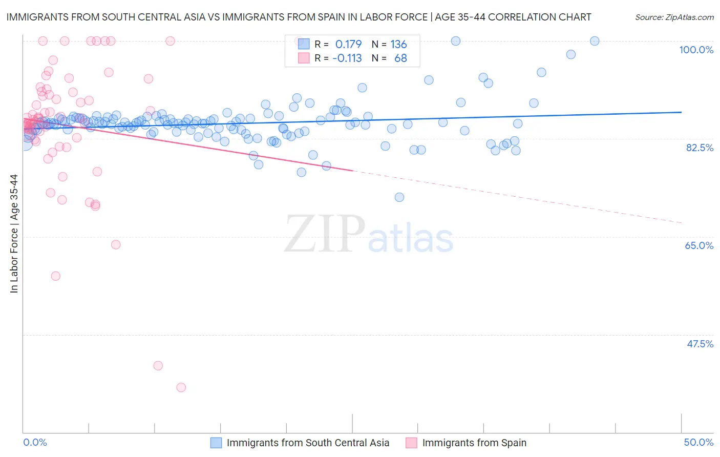 Immigrants from South Central Asia vs Immigrants from Spain In Labor Force | Age 35-44