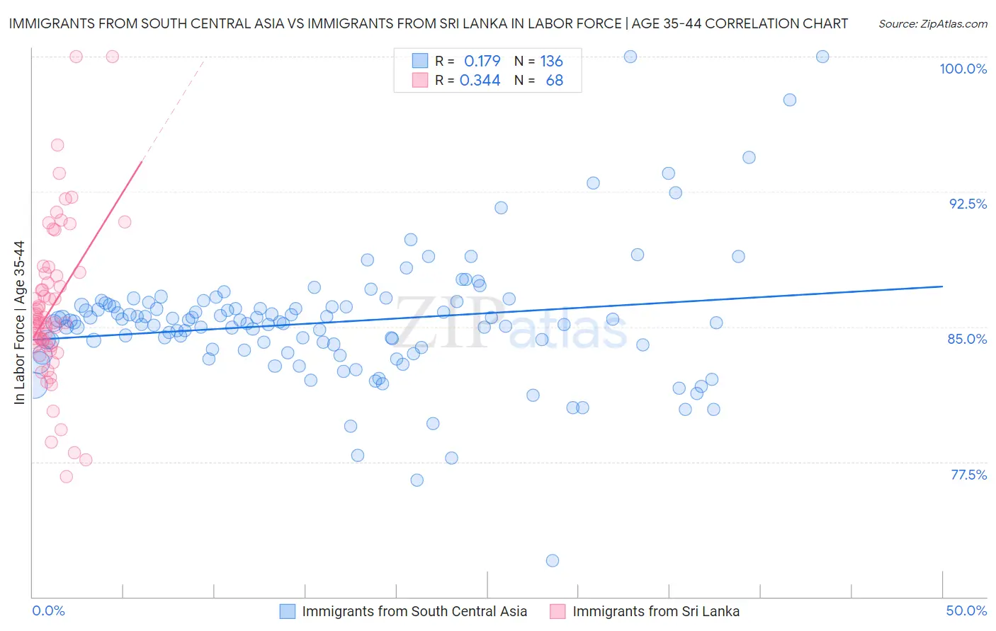 Immigrants from South Central Asia vs Immigrants from Sri Lanka In Labor Force | Age 35-44