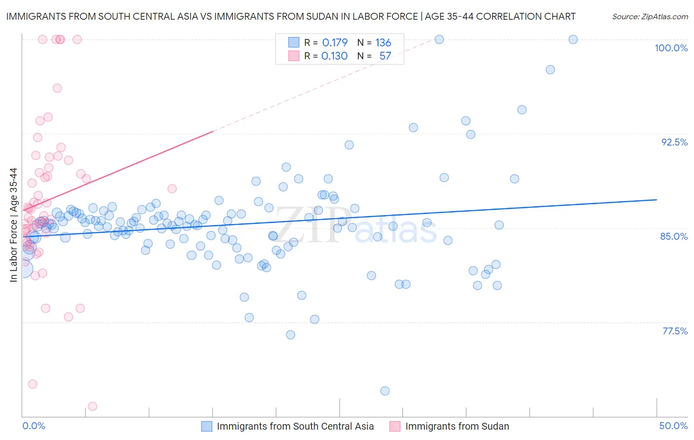 Immigrants from South Central Asia vs Immigrants from Sudan In Labor Force | Age 35-44
