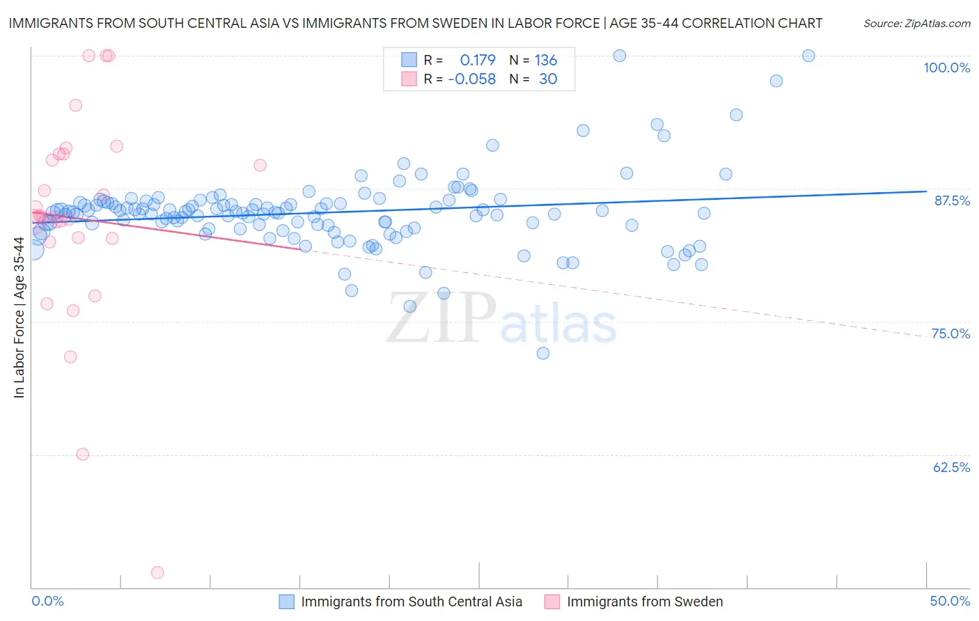 Immigrants from South Central Asia vs Immigrants from Sweden In Labor Force | Age 35-44