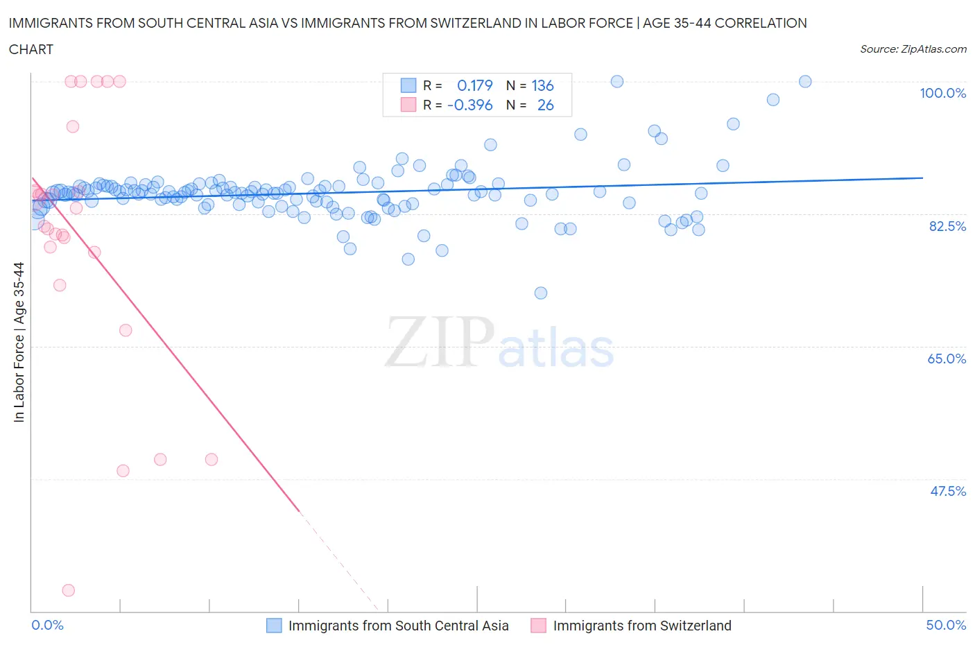 Immigrants from South Central Asia vs Immigrants from Switzerland In Labor Force | Age 35-44