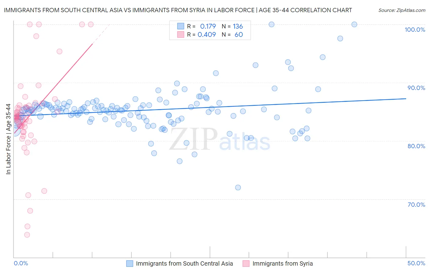 Immigrants from South Central Asia vs Immigrants from Syria In Labor Force | Age 35-44