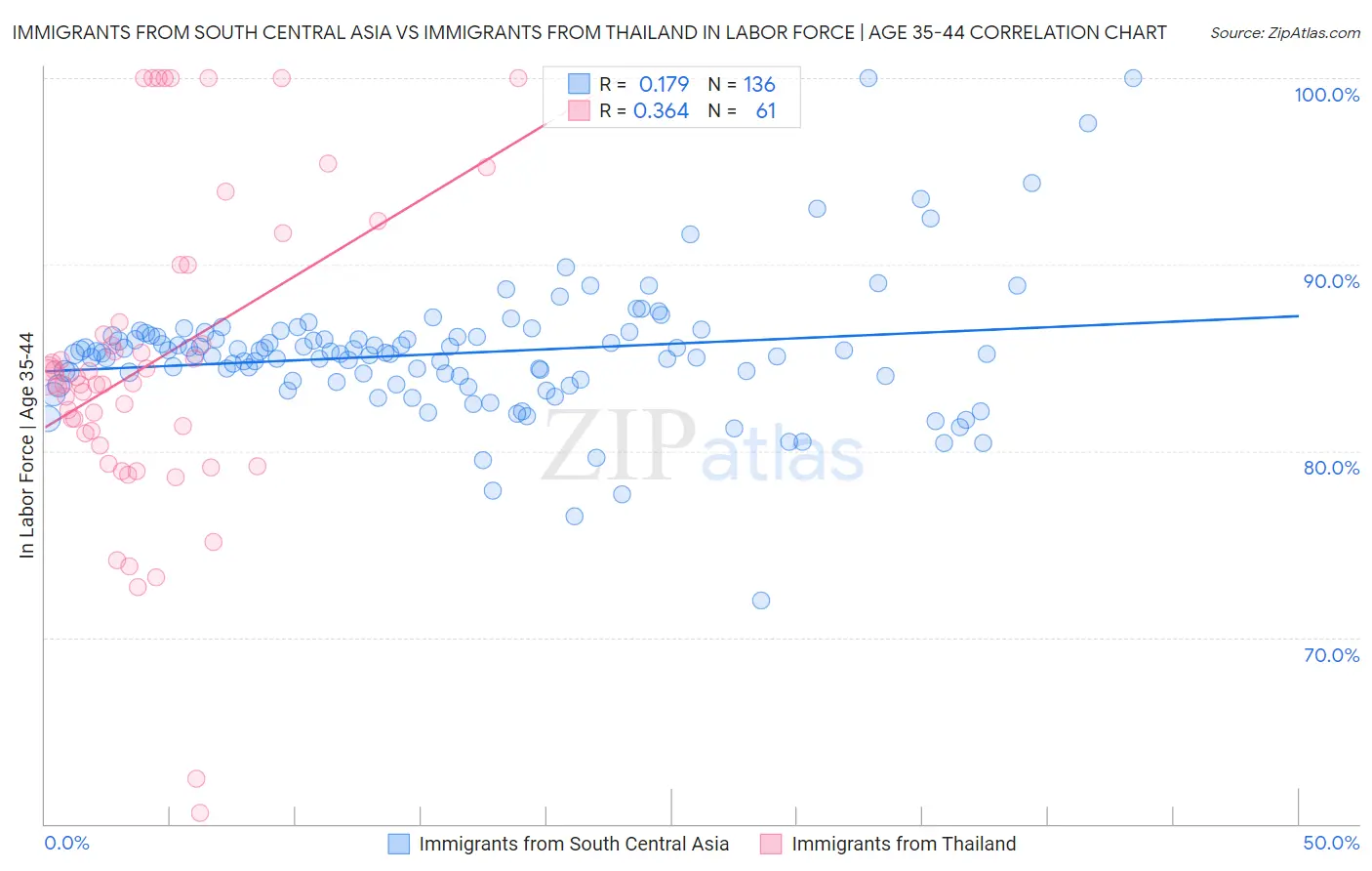 Immigrants from South Central Asia vs Immigrants from Thailand In Labor Force | Age 35-44