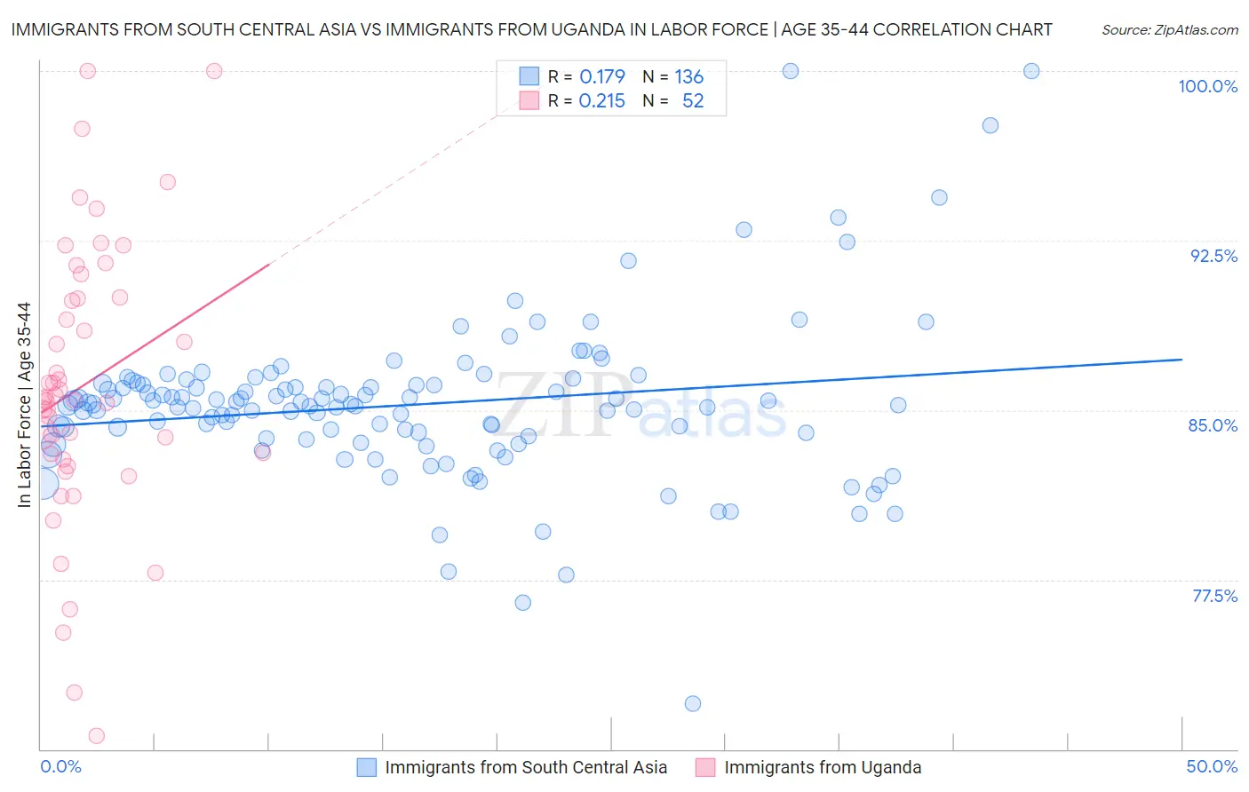 Immigrants from South Central Asia vs Immigrants from Uganda In Labor Force | Age 35-44