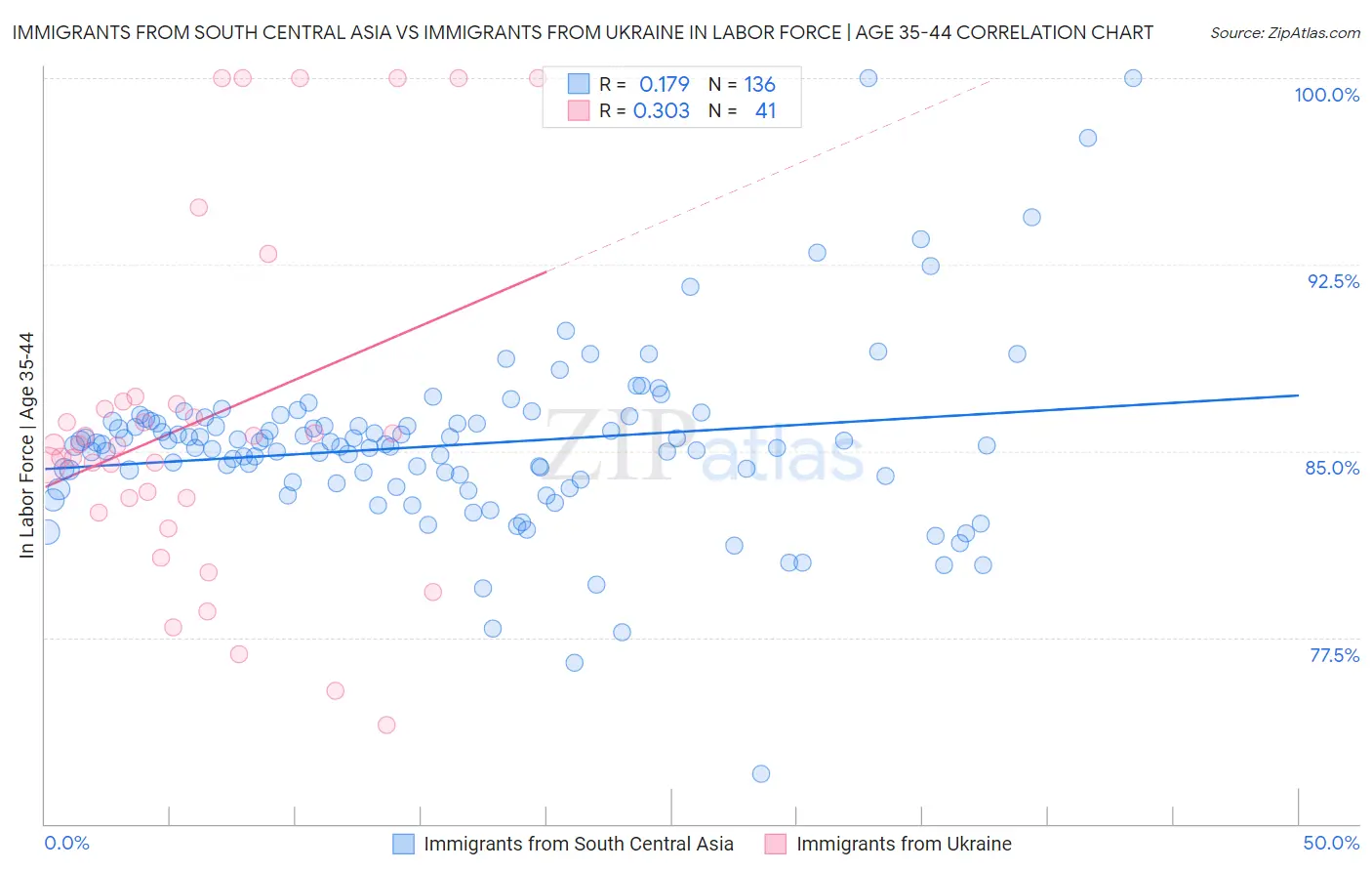 Immigrants from South Central Asia vs Immigrants from Ukraine In Labor Force | Age 35-44