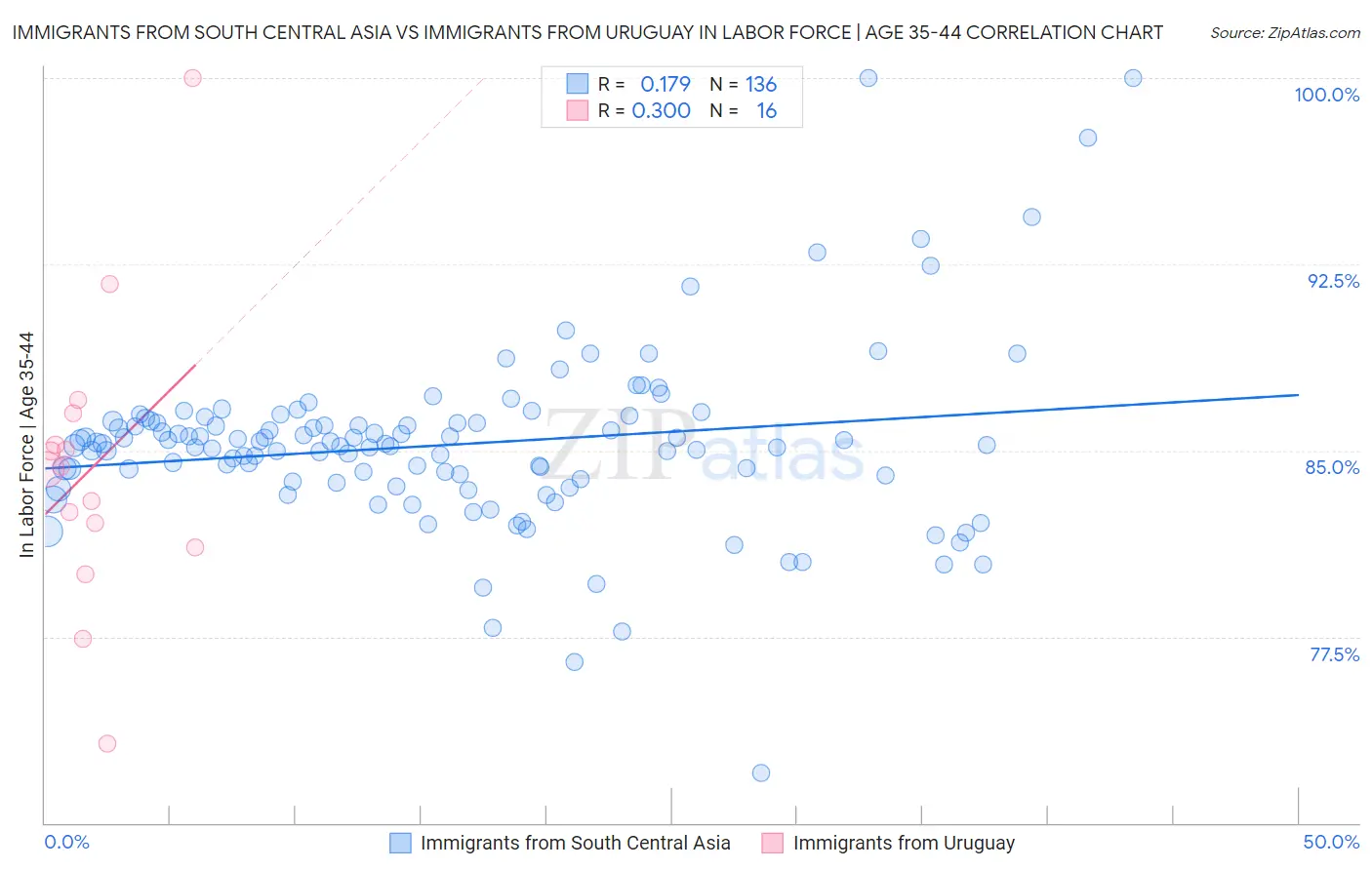 Immigrants from South Central Asia vs Immigrants from Uruguay In Labor Force | Age 35-44