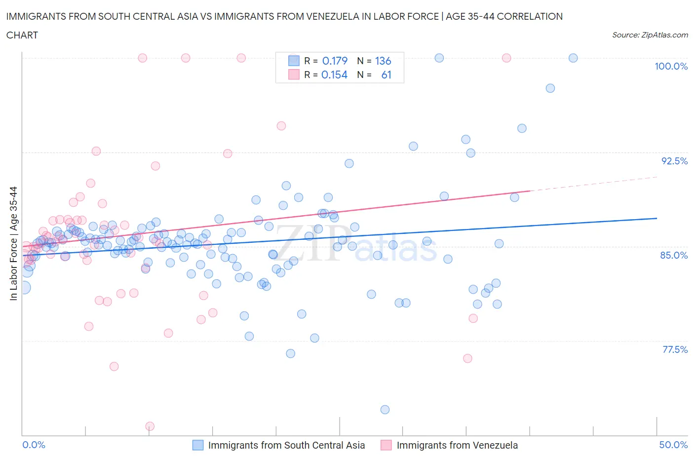 Immigrants from South Central Asia vs Immigrants from Venezuela In Labor Force | Age 35-44