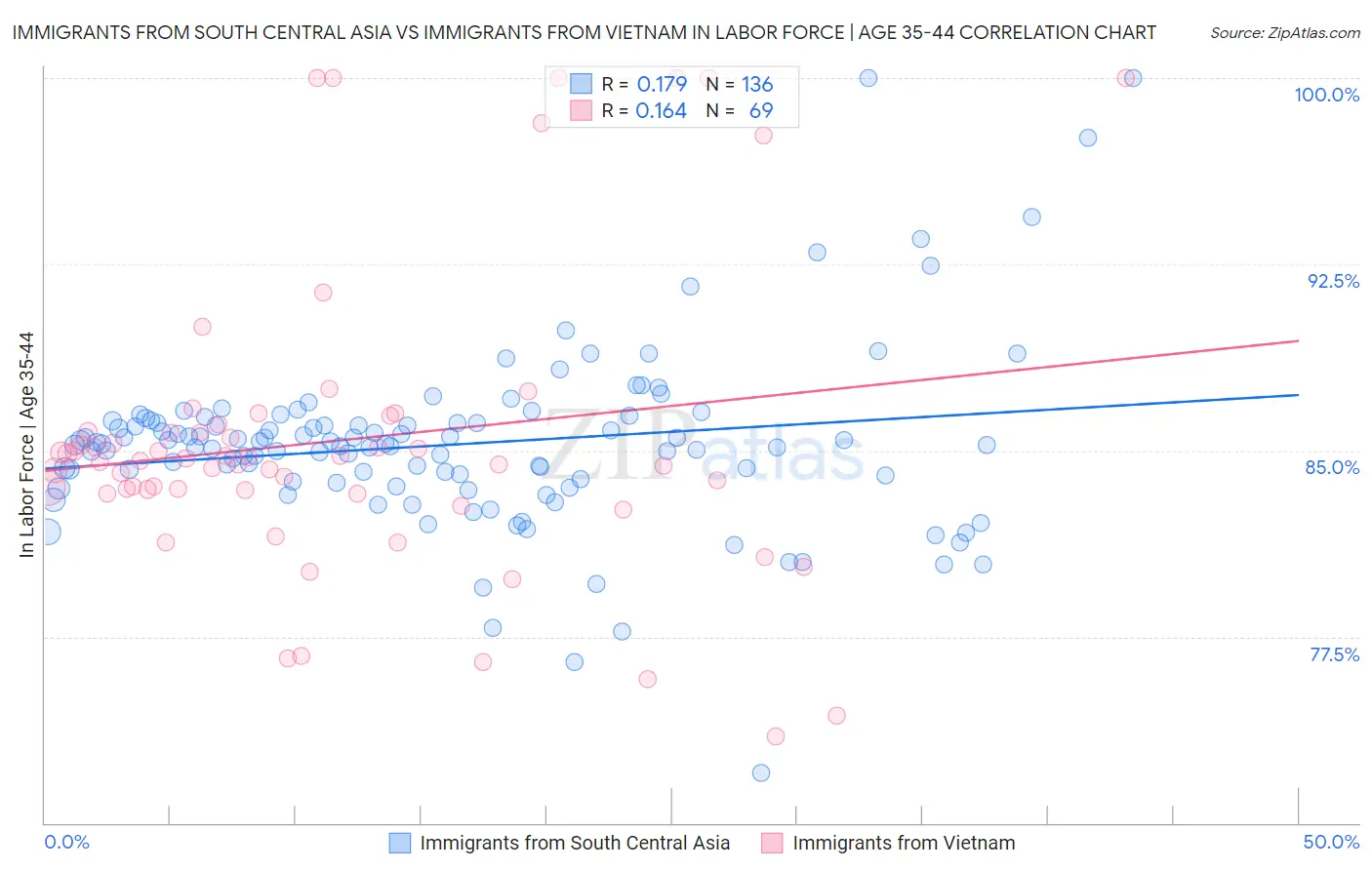 Immigrants from South Central Asia vs Immigrants from Vietnam In Labor Force | Age 35-44