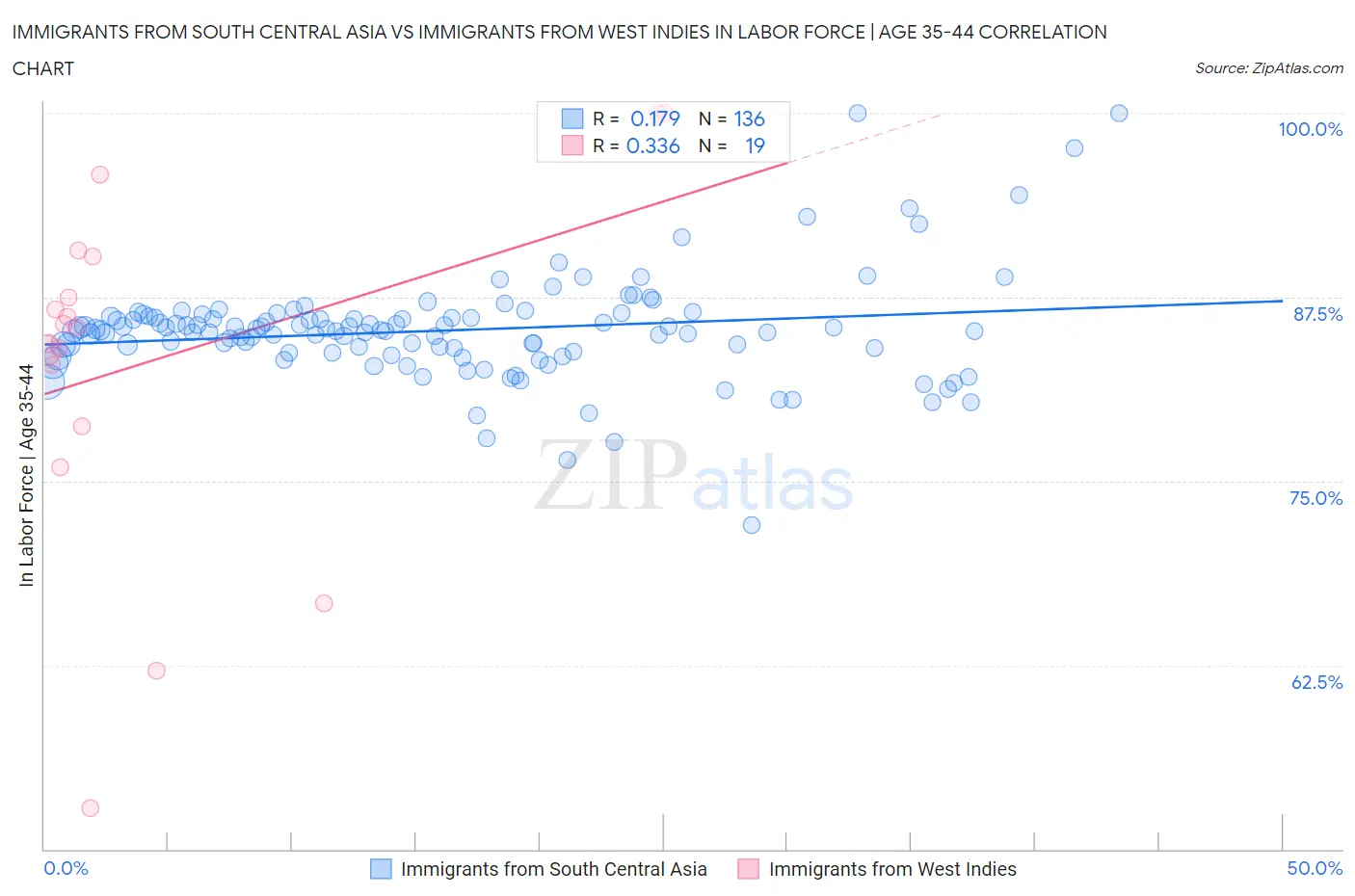Immigrants from South Central Asia vs Immigrants from West Indies In Labor Force | Age 35-44