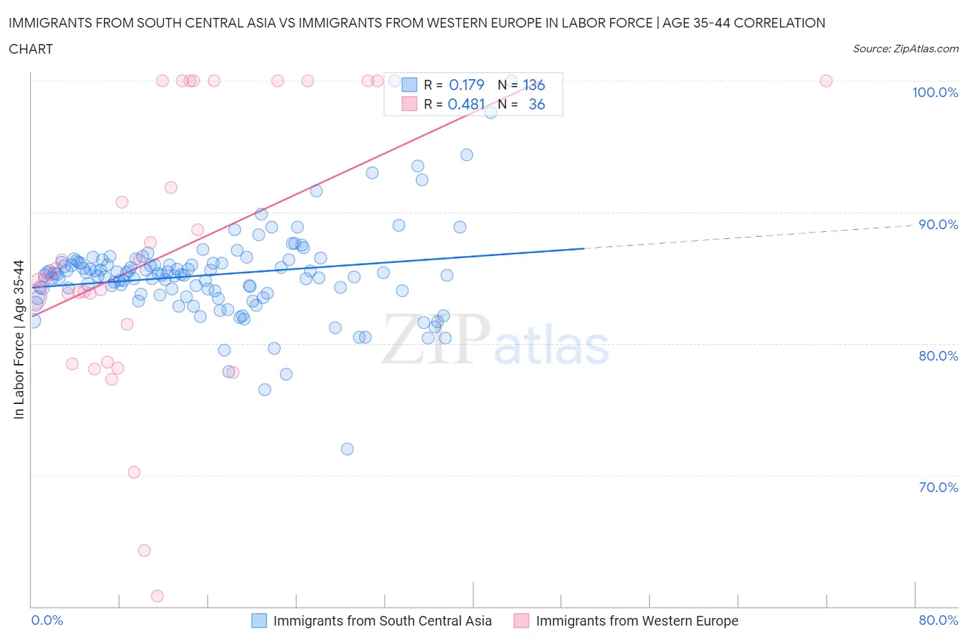Immigrants from South Central Asia vs Immigrants from Western Europe In Labor Force | Age 35-44