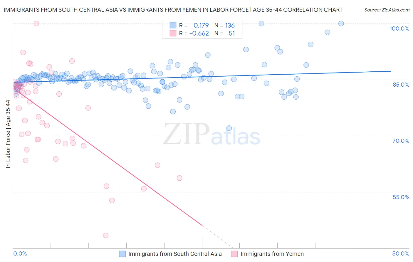 Immigrants from South Central Asia vs Immigrants from Yemen In Labor Force | Age 35-44