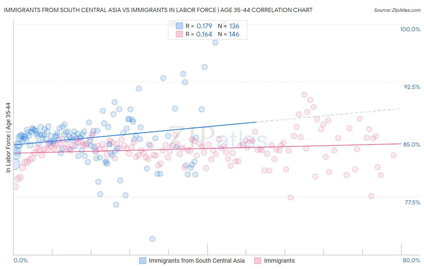 Immigrants from South Central Asia vs Immigrants In Labor Force | Age 35-44