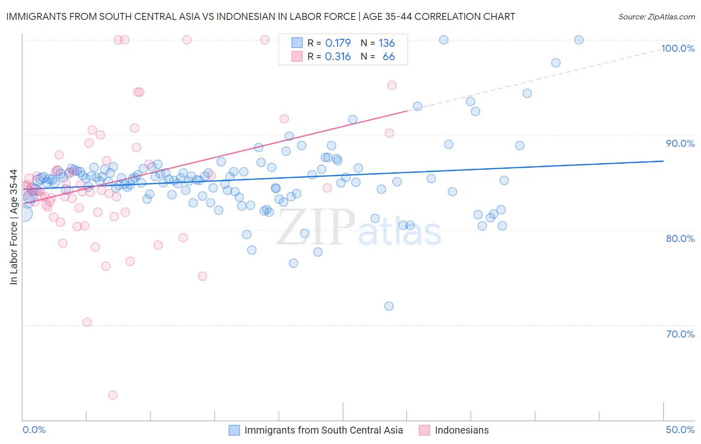 Immigrants from South Central Asia vs Indonesian In Labor Force | Age 35-44