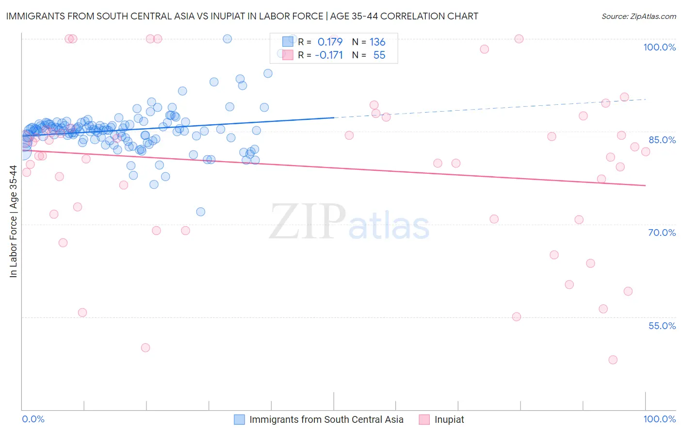 Immigrants from South Central Asia vs Inupiat In Labor Force | Age 35-44
