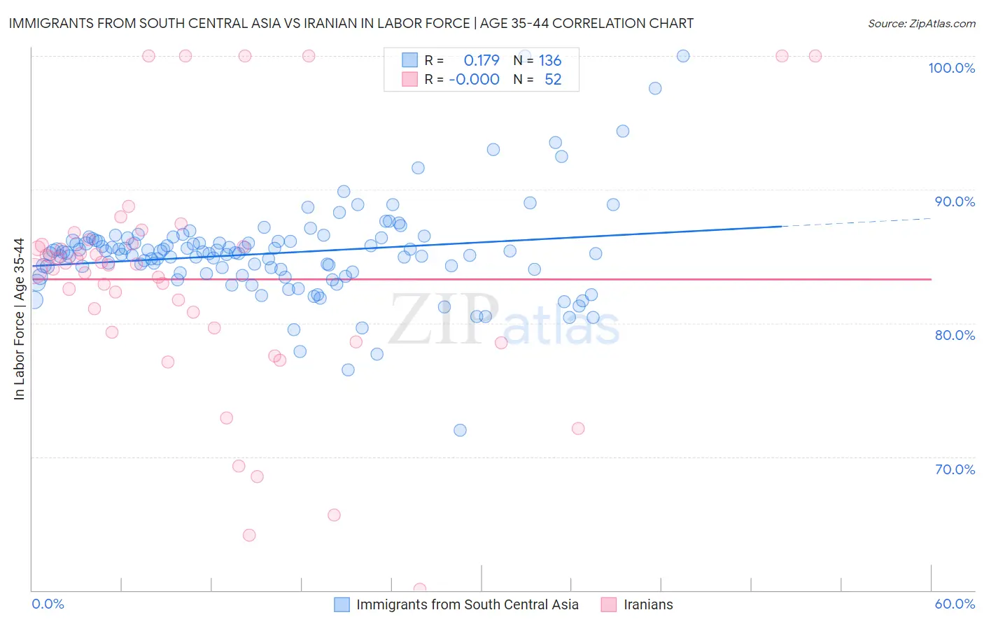 Immigrants from South Central Asia vs Iranian In Labor Force | Age 35-44