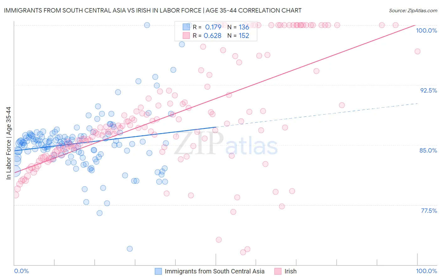 Immigrants from South Central Asia vs Irish In Labor Force | Age 35-44