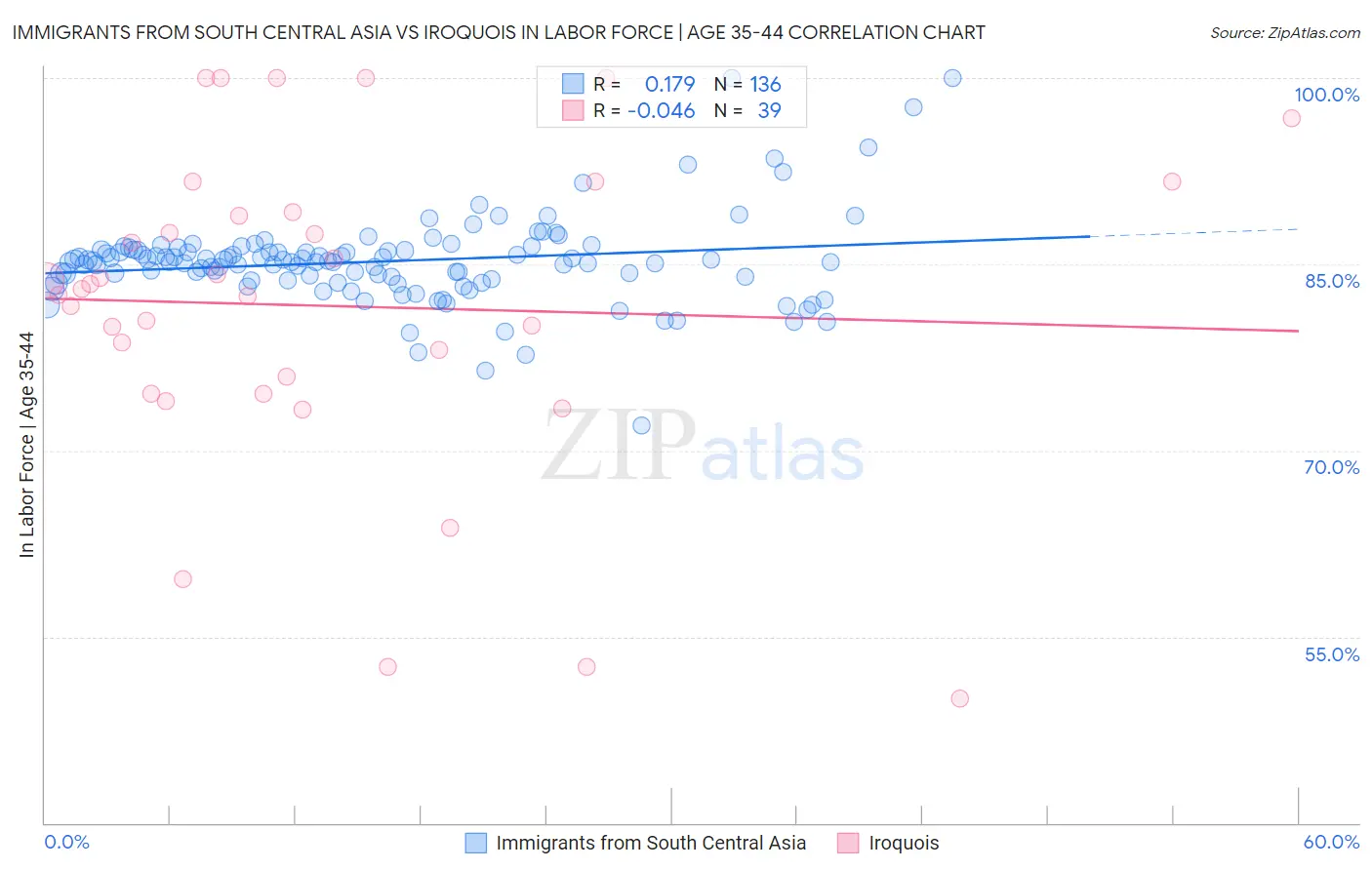 Immigrants from South Central Asia vs Iroquois In Labor Force | Age 35-44