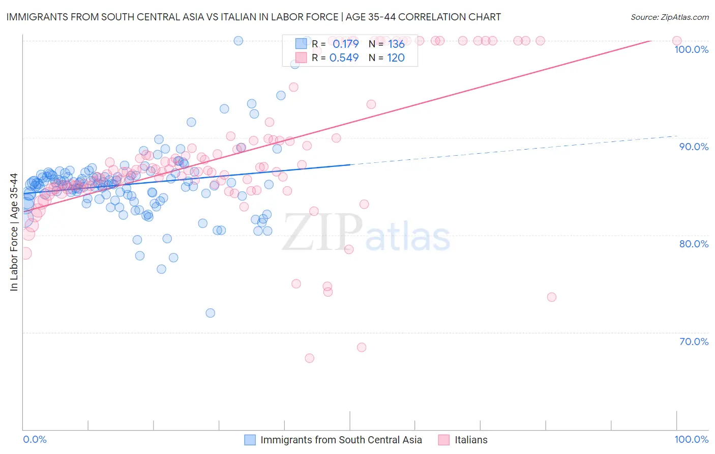 Immigrants from South Central Asia vs Italian In Labor Force | Age 35-44