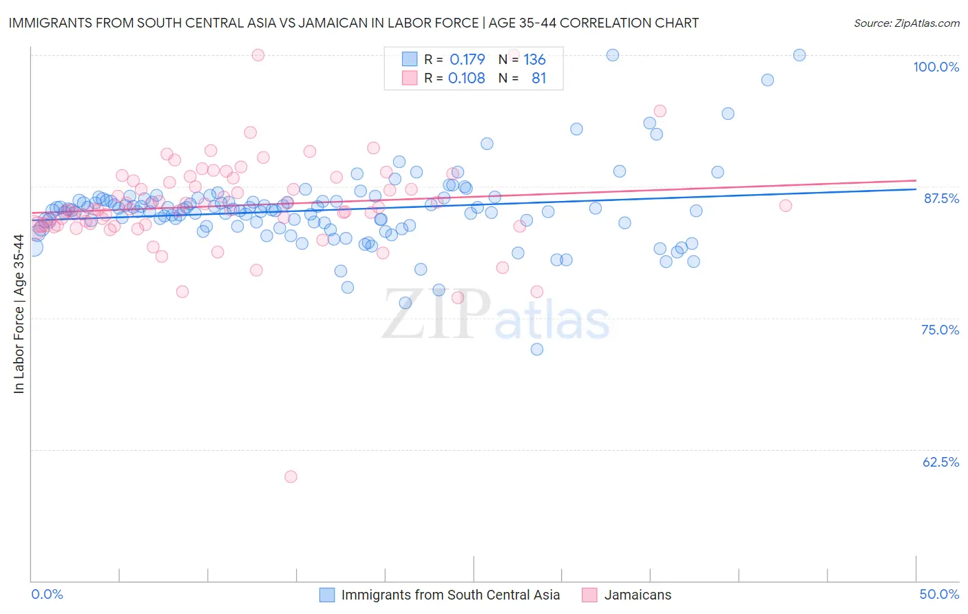 Immigrants from South Central Asia vs Jamaican In Labor Force | Age 35-44