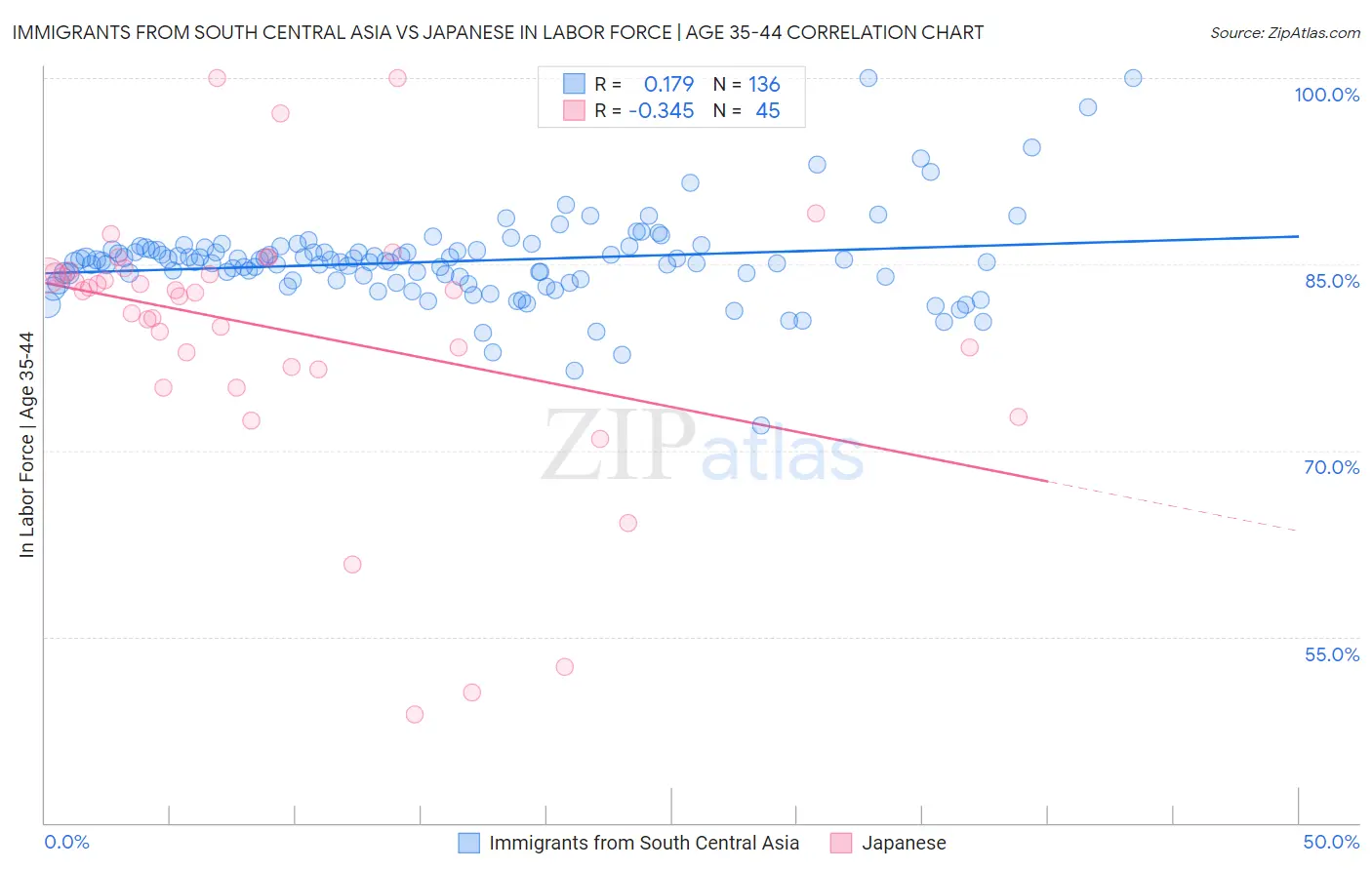 Immigrants from South Central Asia vs Japanese In Labor Force | Age 35-44