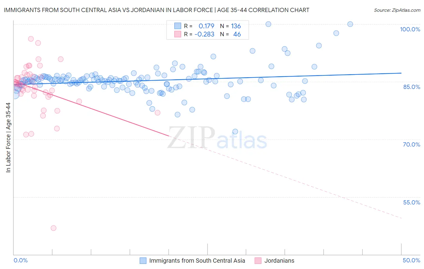 Immigrants from South Central Asia vs Jordanian In Labor Force | Age 35-44