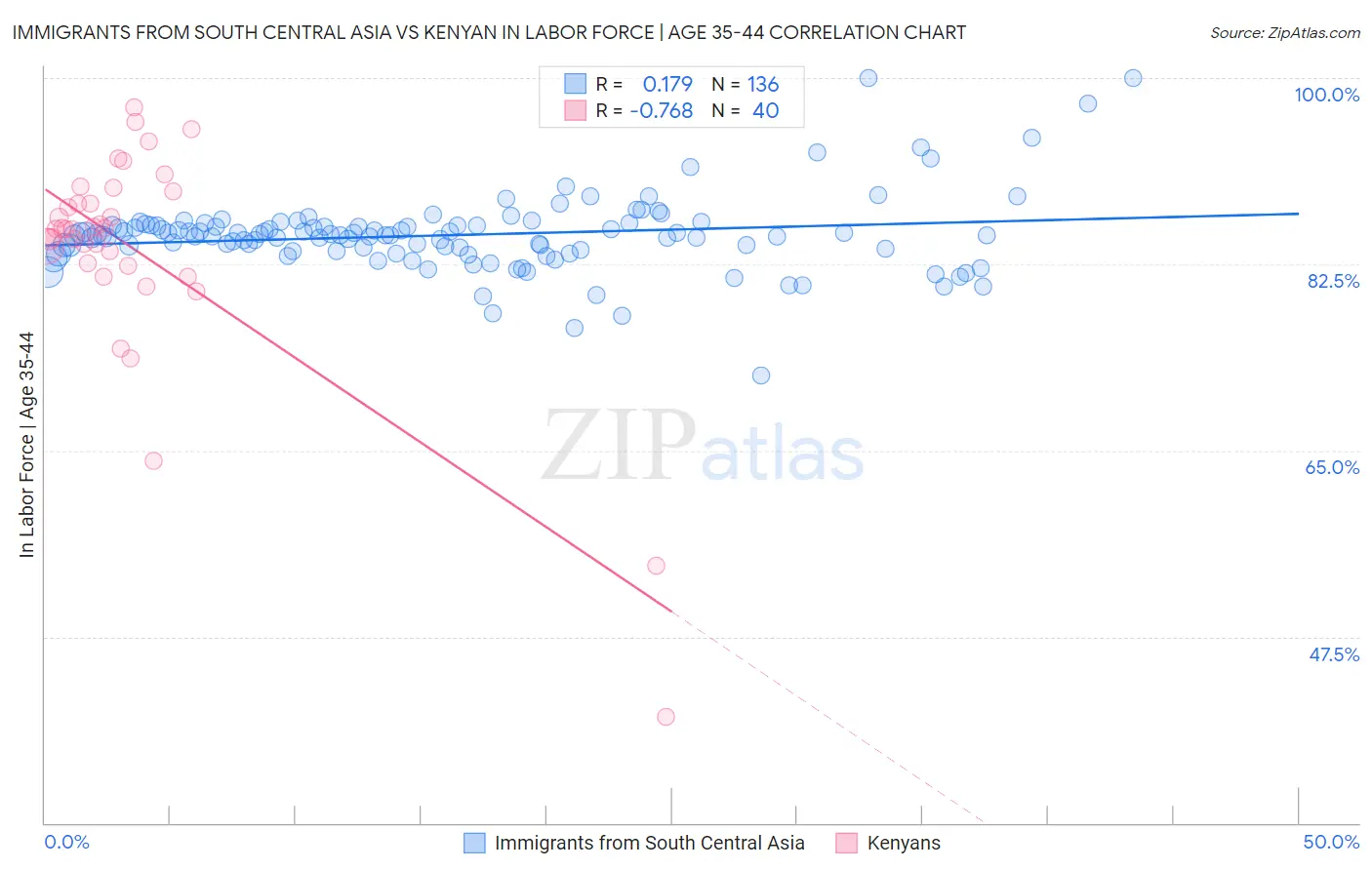 Immigrants from South Central Asia vs Kenyan In Labor Force | Age 35-44