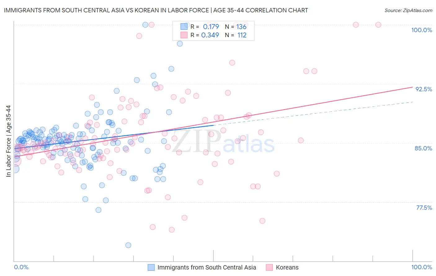 Immigrants from South Central Asia vs Korean In Labor Force | Age 35-44
