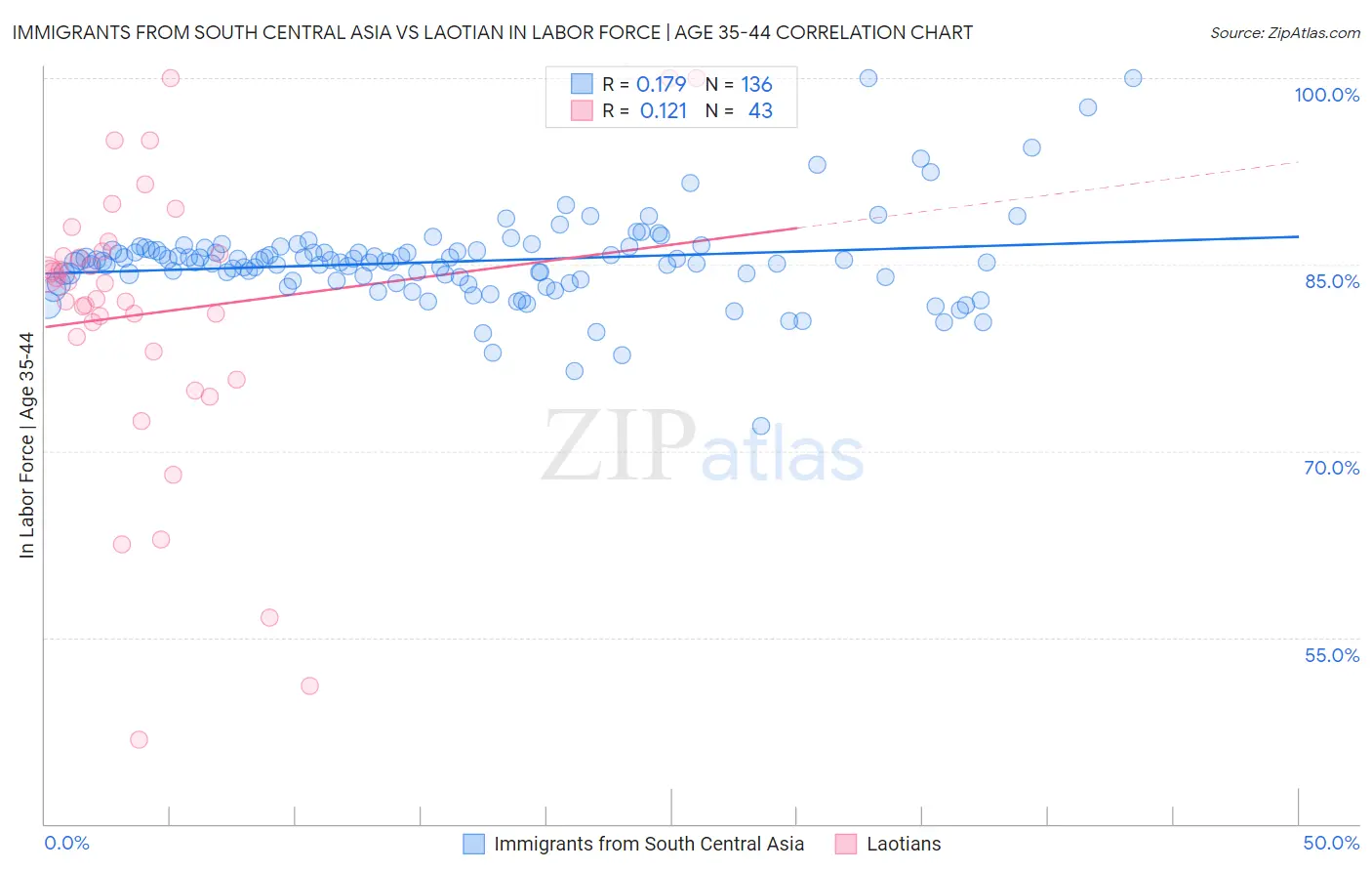 Immigrants from South Central Asia vs Laotian In Labor Force | Age 35-44