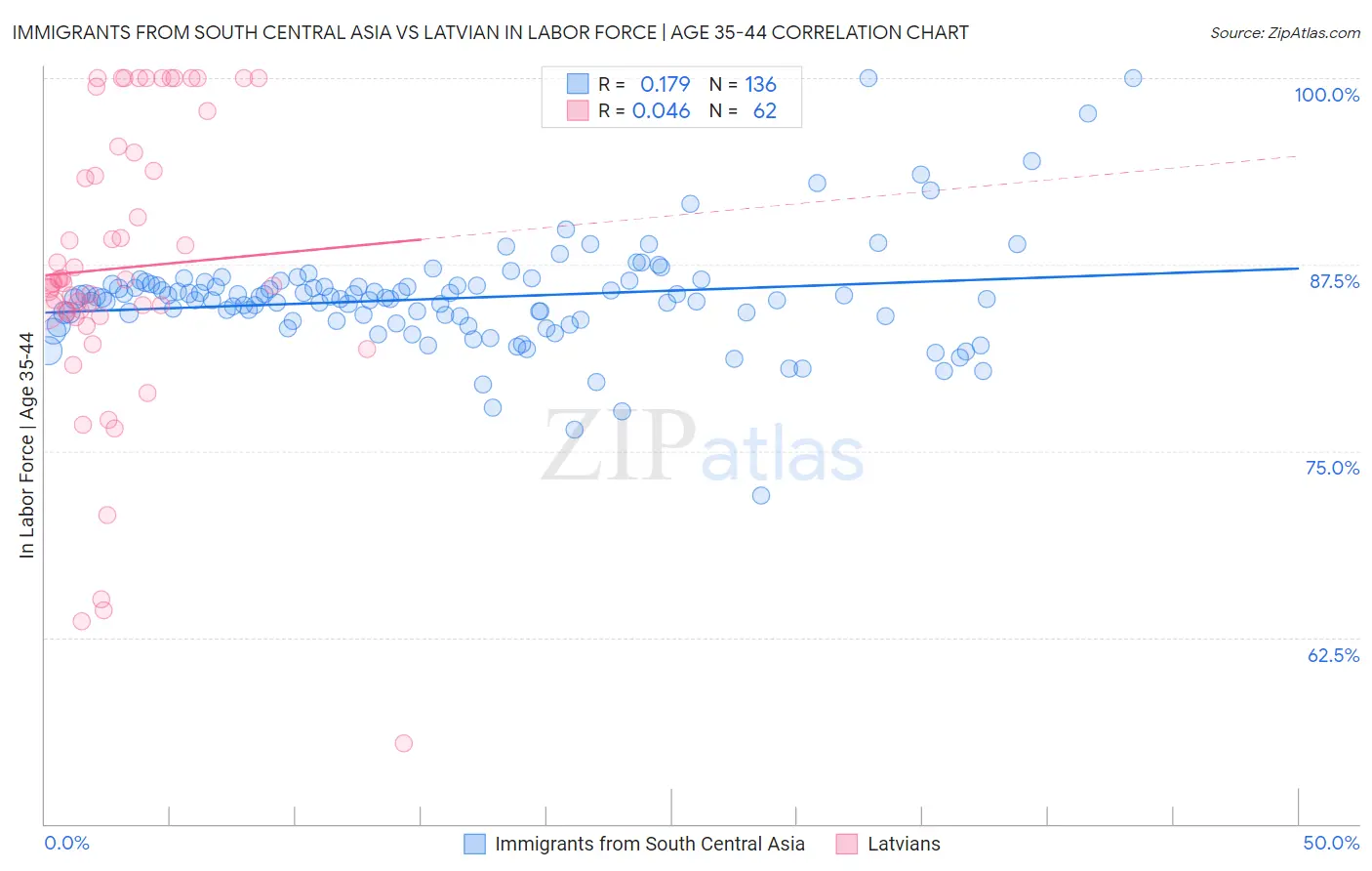 Immigrants from South Central Asia vs Latvian In Labor Force | Age 35-44