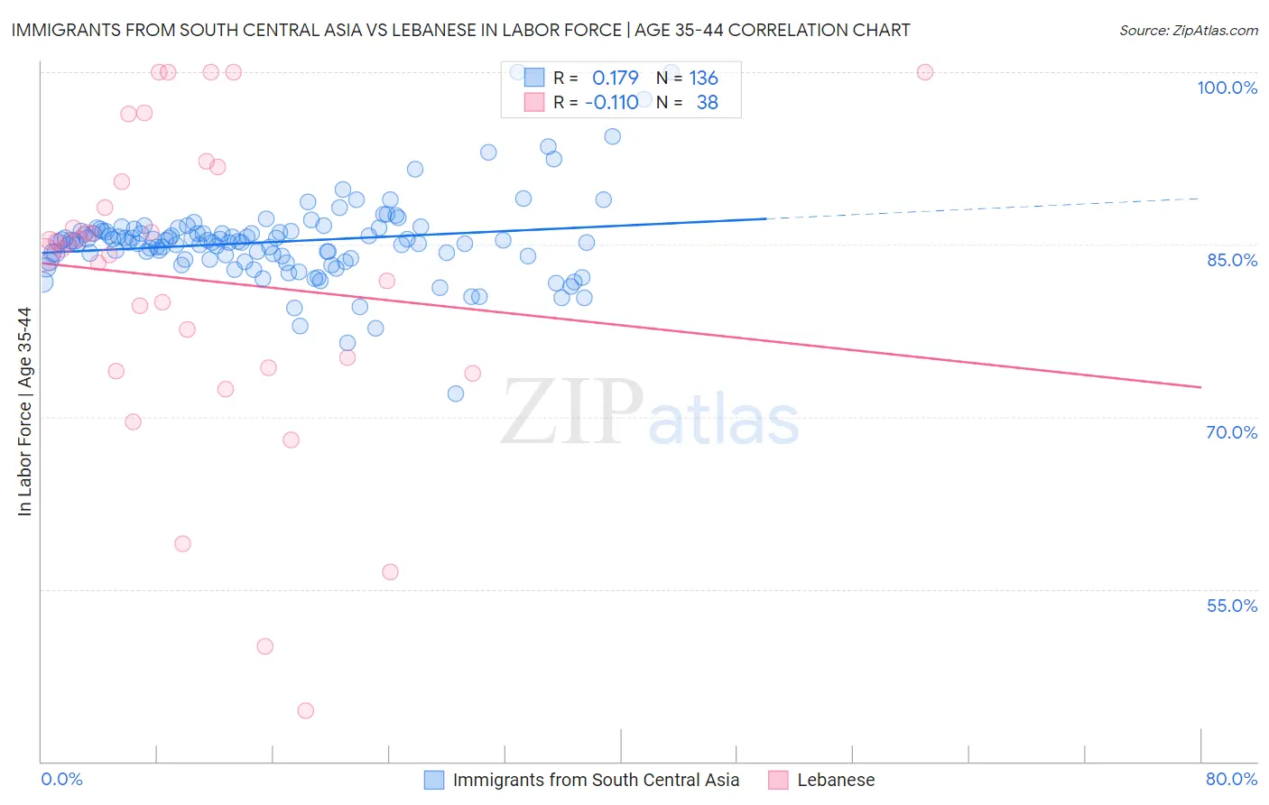 Immigrants from South Central Asia vs Lebanese In Labor Force | Age 35-44