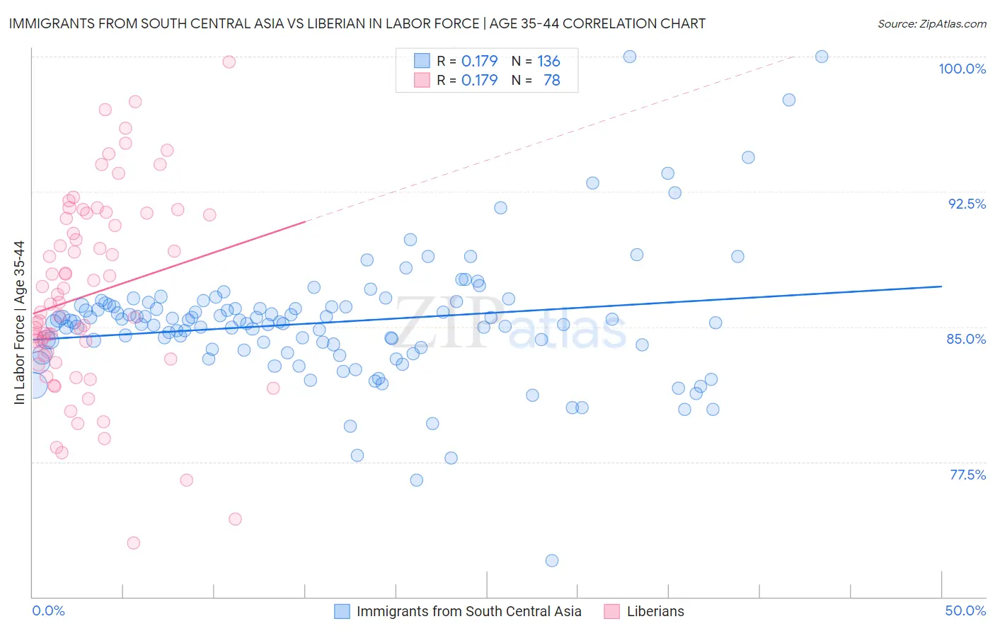 Immigrants from South Central Asia vs Liberian In Labor Force | Age 35-44