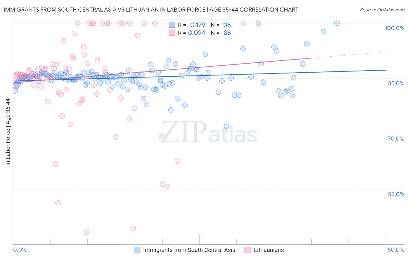 Immigrants from South Central Asia vs Lithuanian In Labor Force | Age 35-44