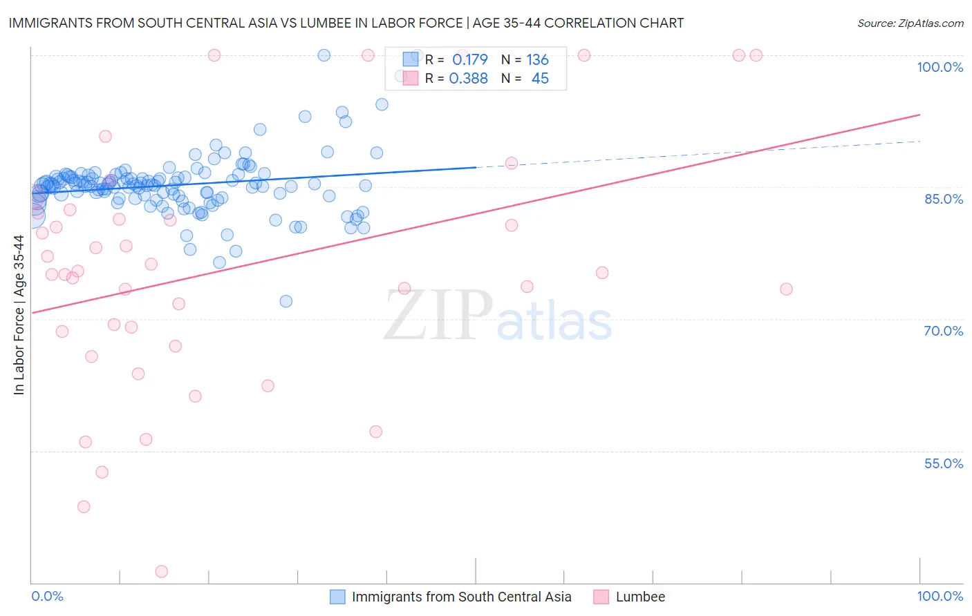 Immigrants from South Central Asia vs Lumbee In Labor Force | Age 35-44