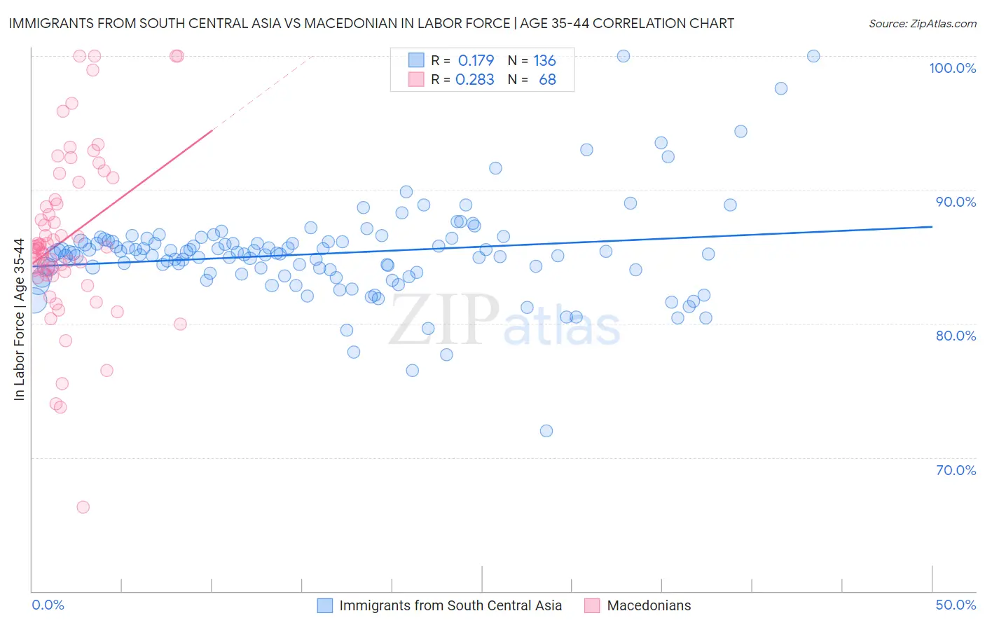 Immigrants from South Central Asia vs Macedonian In Labor Force | Age 35-44