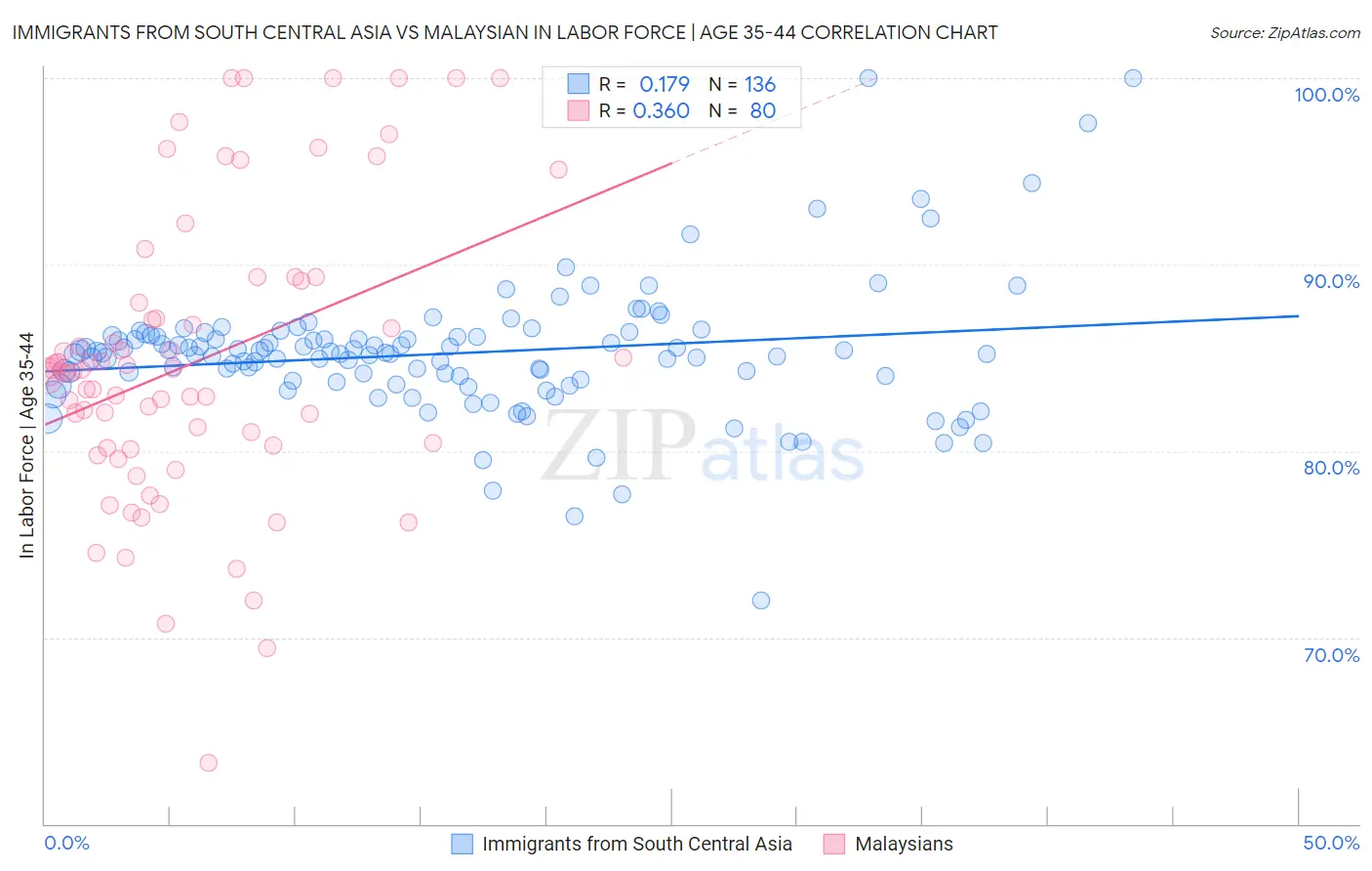 Immigrants from South Central Asia vs Malaysian In Labor Force | Age 35-44