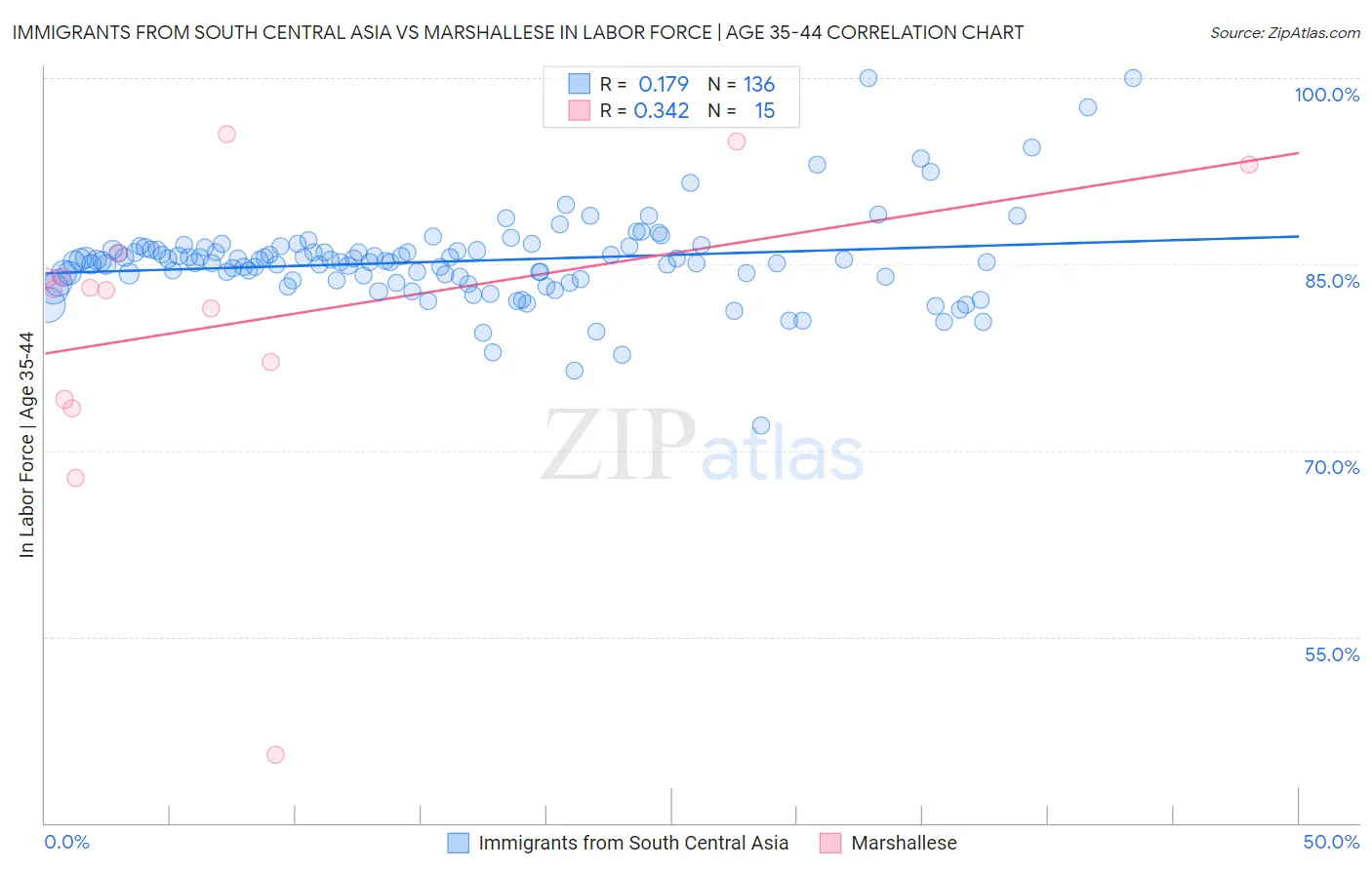 Immigrants from South Central Asia vs Marshallese In Labor Force | Age 35-44