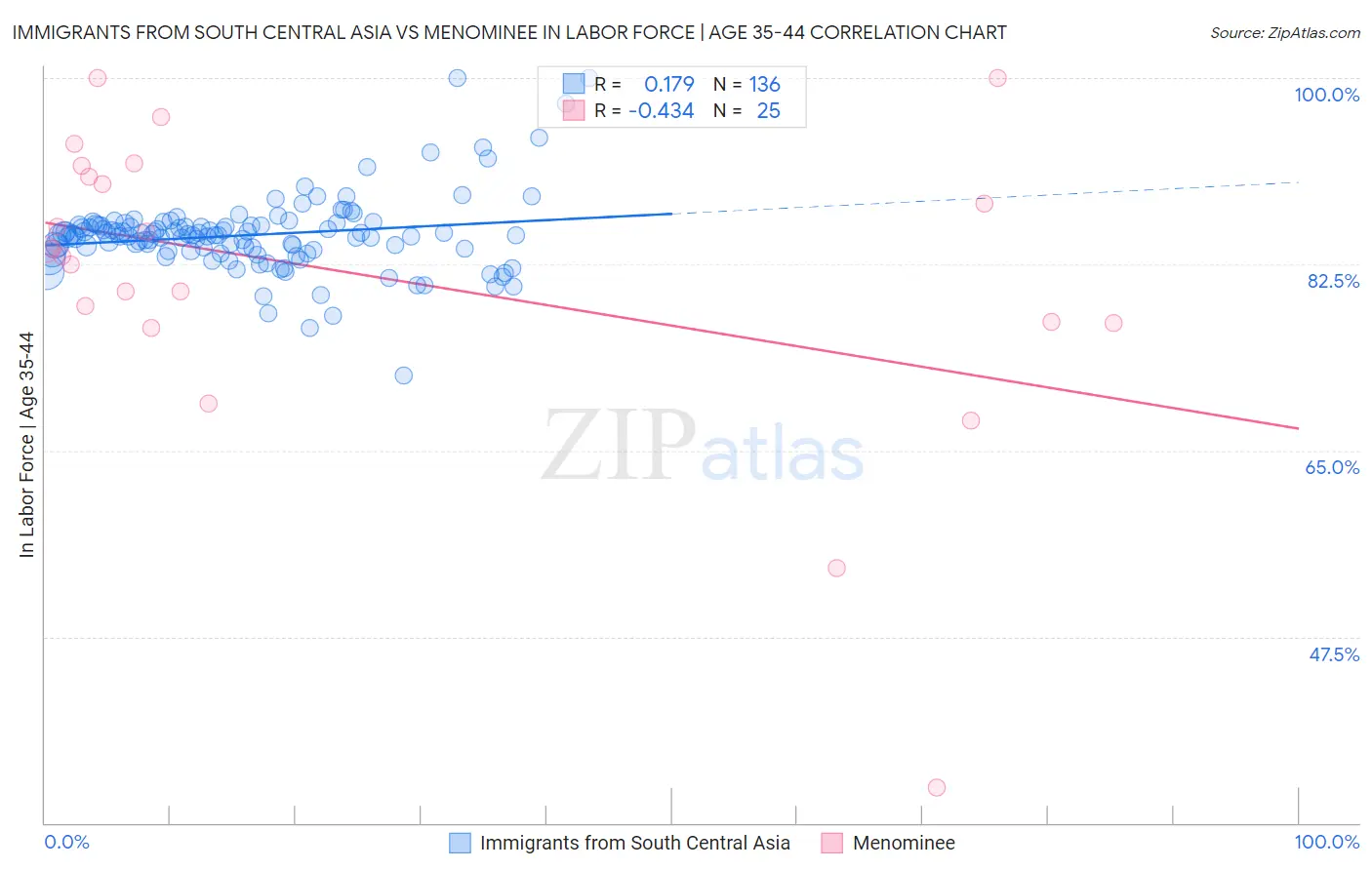 Immigrants from South Central Asia vs Menominee In Labor Force | Age 35-44