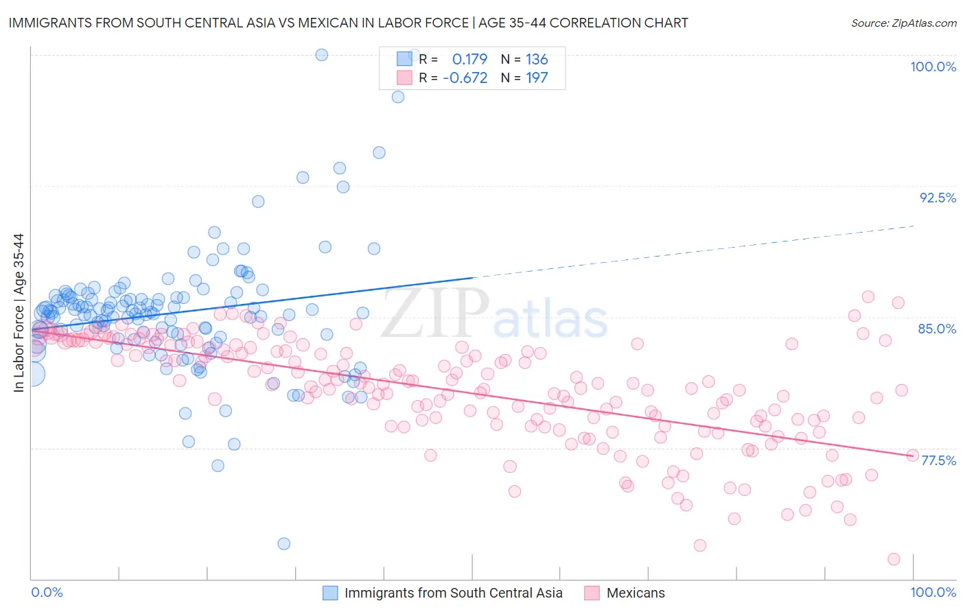 Immigrants from South Central Asia vs Mexican In Labor Force | Age 35-44