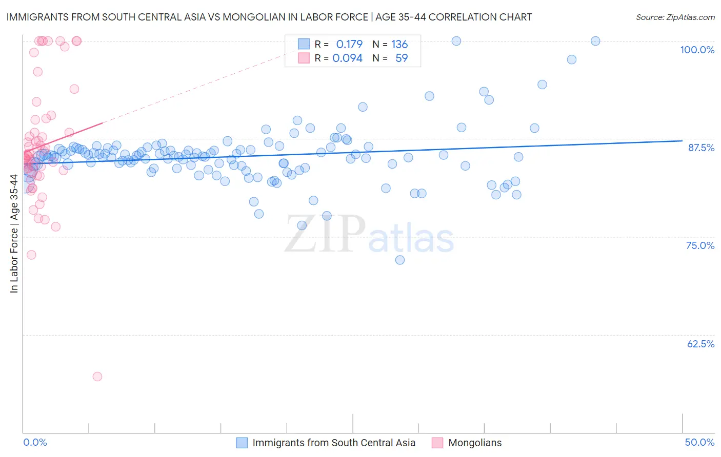 Immigrants from South Central Asia vs Mongolian In Labor Force | Age 35-44