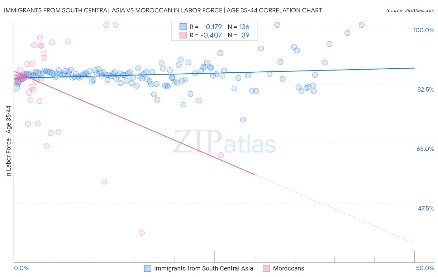 Immigrants from South Central Asia vs Moroccan In Labor Force | Age 35-44