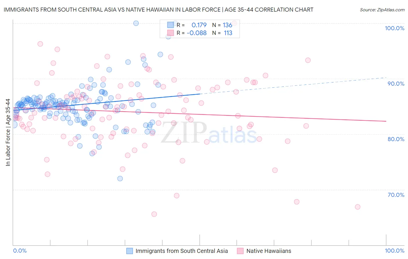 Immigrants from South Central Asia vs Native Hawaiian In Labor Force | Age 35-44