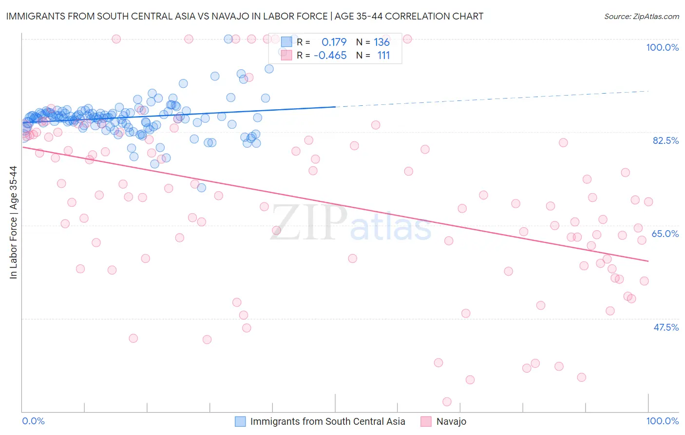 Immigrants from South Central Asia vs Navajo In Labor Force | Age 35-44