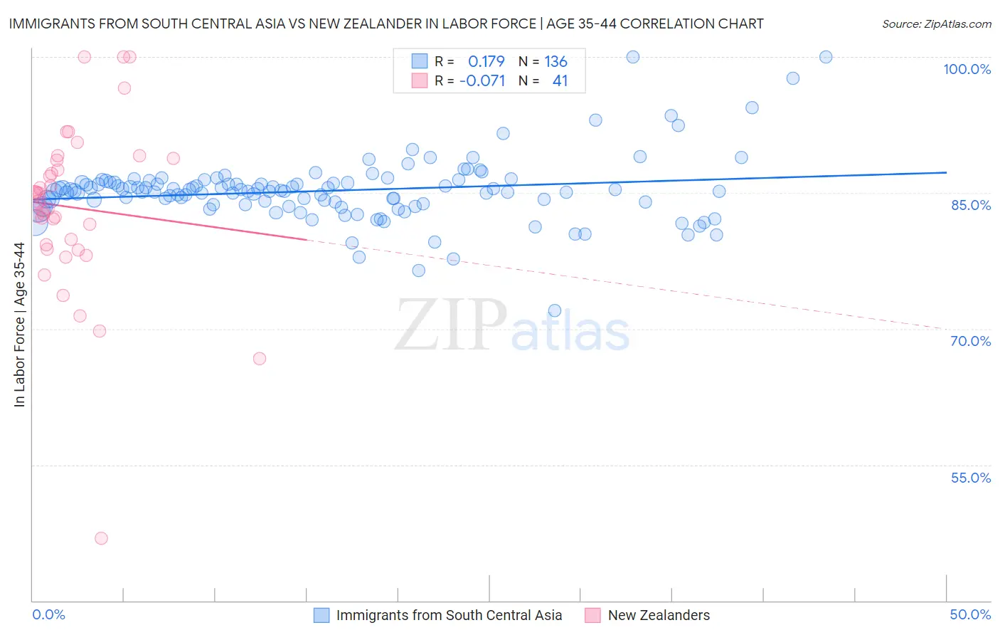 Immigrants from South Central Asia vs New Zealander In Labor Force | Age 35-44
