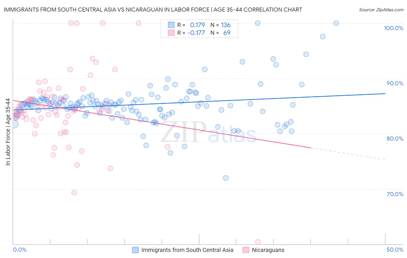 Immigrants from South Central Asia vs Nicaraguan In Labor Force | Age 35-44