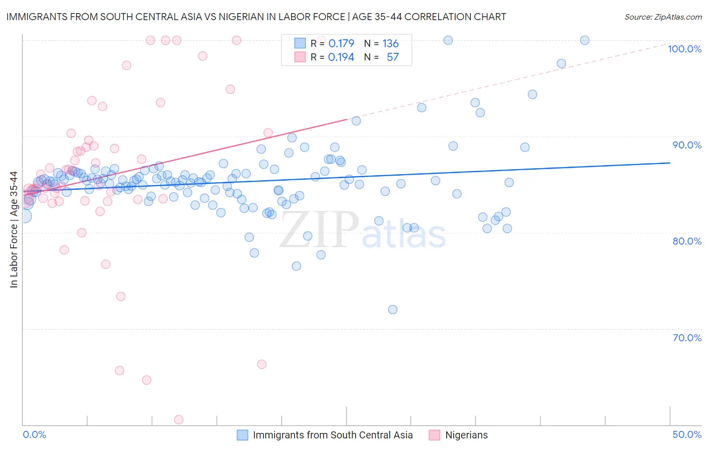 Immigrants from South Central Asia vs Nigerian In Labor Force | Age 35-44